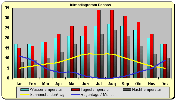 Zypern Wetter Klima Klimatabelle Temperaturen Und Beste Reisezeit